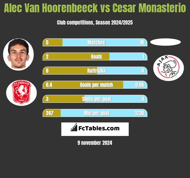 Alec Van Hoorenbeeck vs Cesar Monasterio h2h player stats