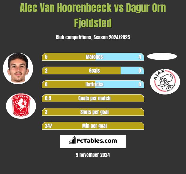 Alec Van Hoorenbeeck vs Dagur Orn Fjeldsted h2h player stats