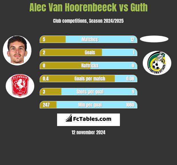 Alec Van Hoorenbeeck vs Guth h2h player stats