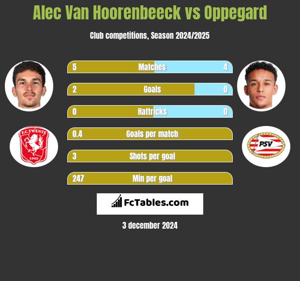 Alec Van Hoorenbeeck vs Oppegard h2h player stats