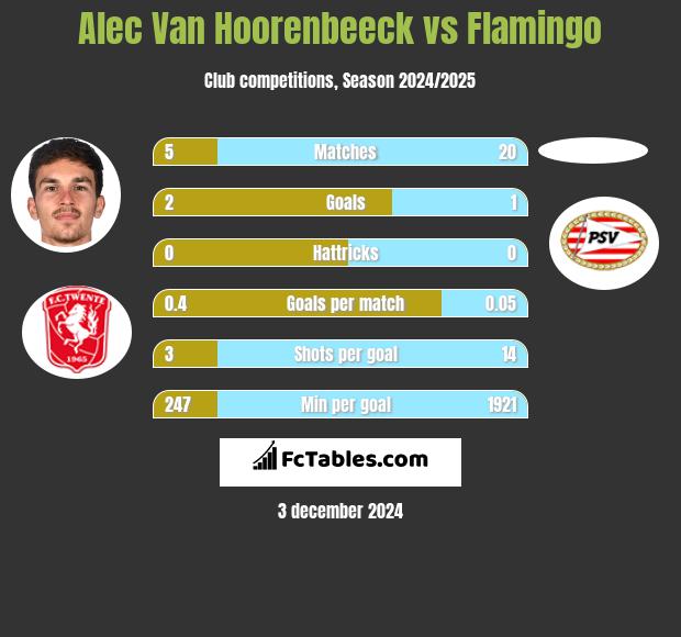 Alec Van Hoorenbeeck vs Flamingo h2h player stats