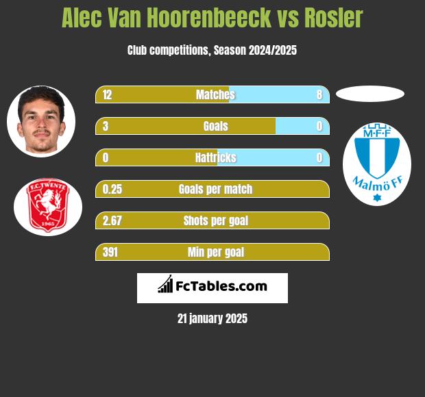 Alec Van Hoorenbeeck vs Rosler h2h player stats