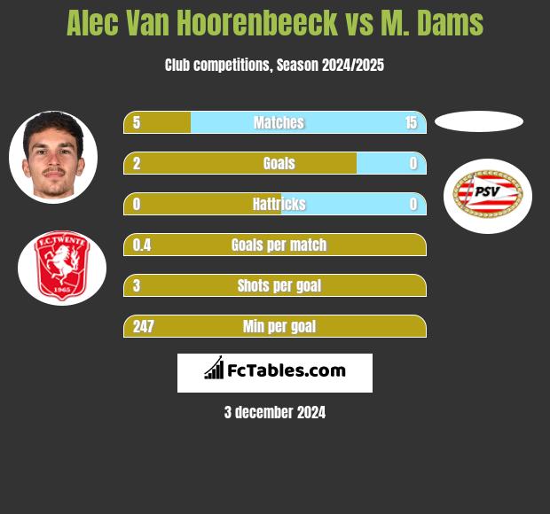 Alec Van Hoorenbeeck vs M. Dams h2h player stats