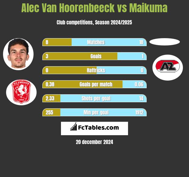 Alec Van Hoorenbeeck vs Maikuma h2h player stats