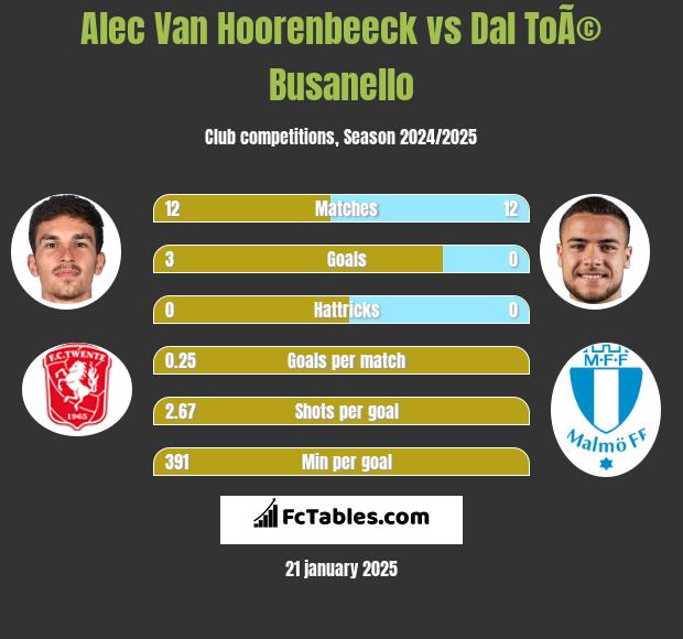 Alec Van Hoorenbeeck vs Dal ToÃ© Busanello h2h player stats