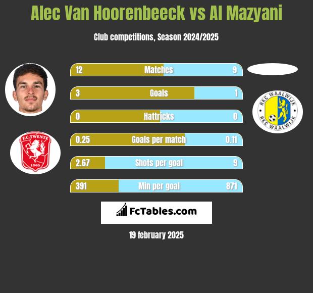 Alec Van Hoorenbeeck vs Al Mazyani h2h player stats