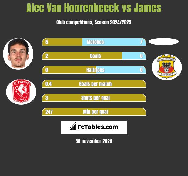 Alec Van Hoorenbeeck vs James h2h player stats