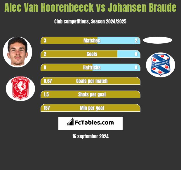 Alec Van Hoorenbeeck vs Johansen Braude h2h player stats