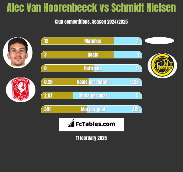 Alec Van Hoorenbeeck vs Schmidt Nielsen h2h player stats