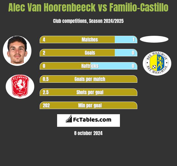 Alec Van Hoorenbeeck vs Familio-Castillo h2h player stats