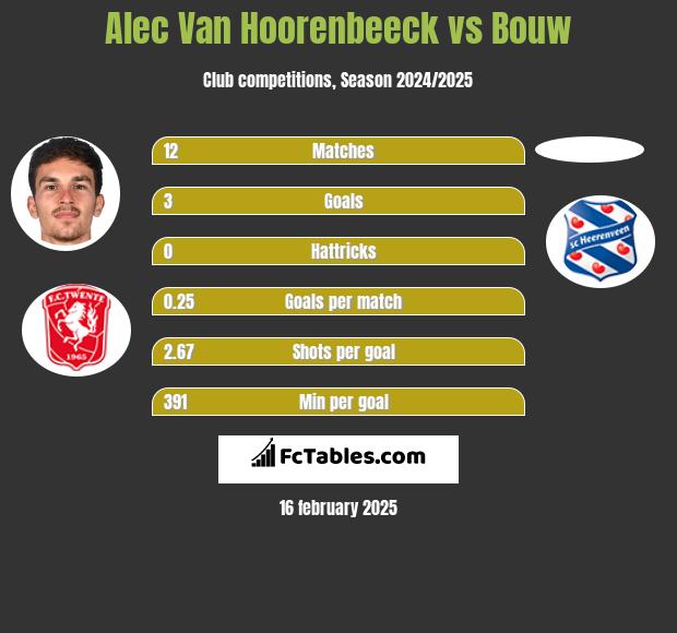 Alec Van Hoorenbeeck vs Bouw h2h player stats