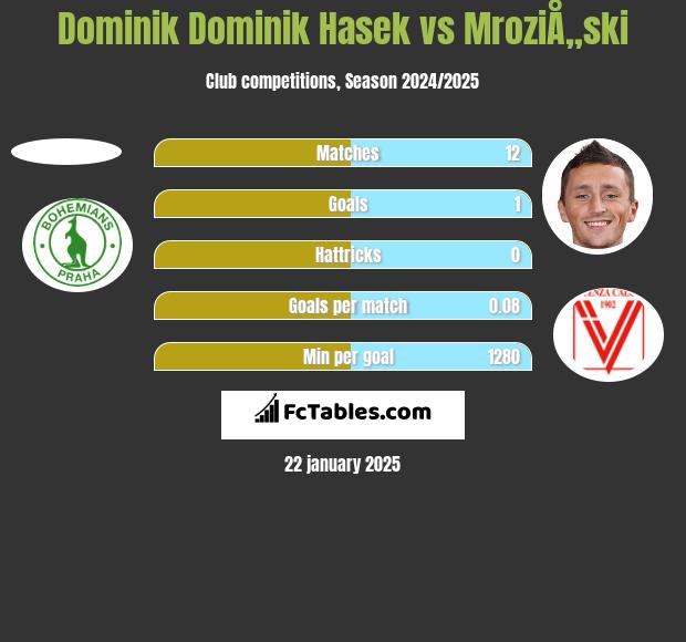 Dominik Dominik Hasek vs MroziÅ„ski h2h player stats