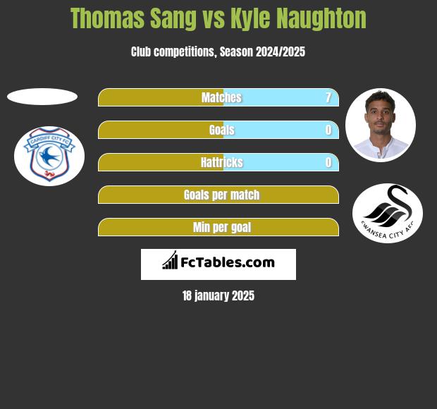 Thomas Sang vs Kyle Naughton h2h player stats