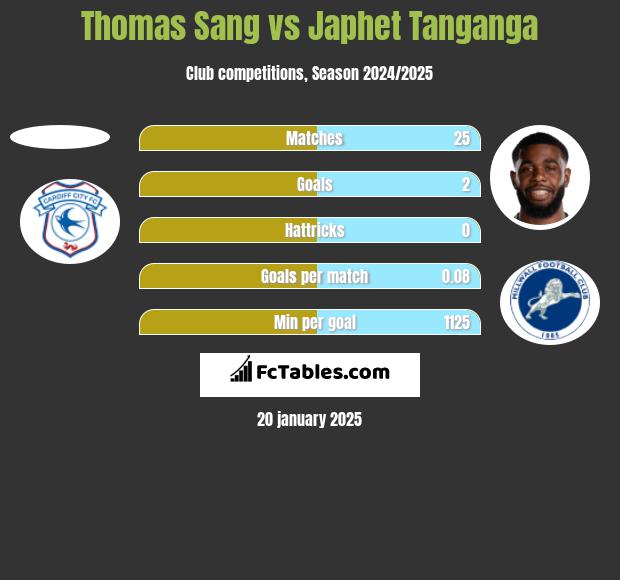 Thomas Sang vs Japhet Tanganga h2h player stats