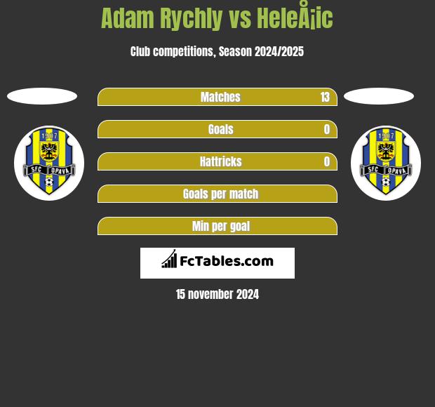 Adam Rychly vs HeleÅ¡ic h2h player stats