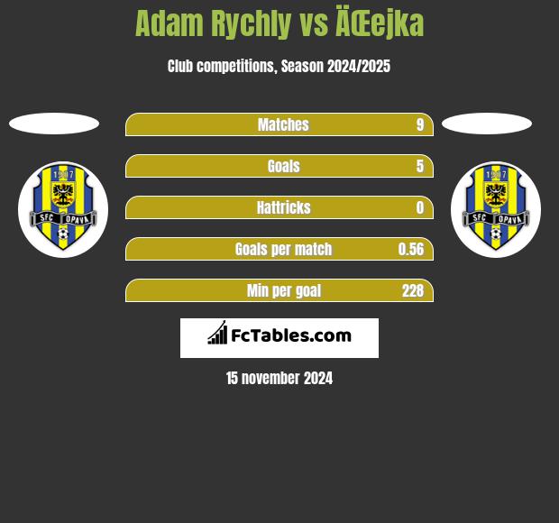 Adam Rychly vs ÄŒejka h2h player stats