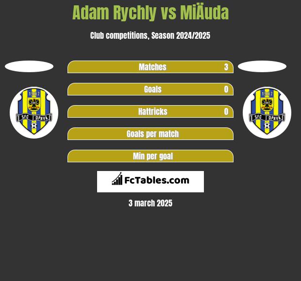 Adam Rychly vs MiÄuda h2h player stats