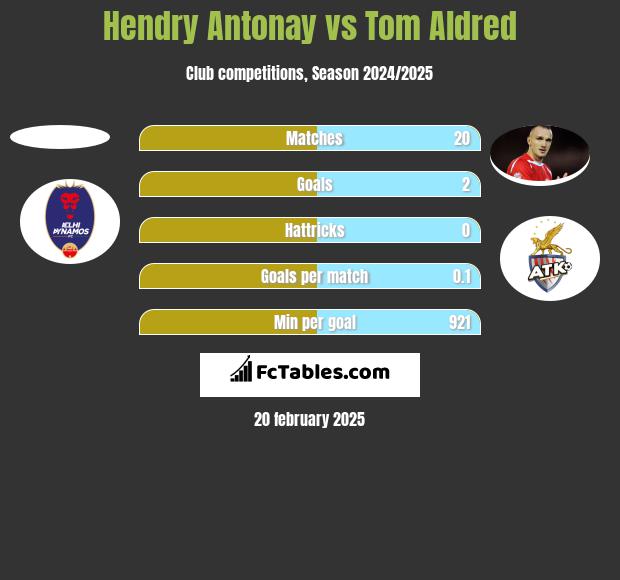 Hendry Antonay vs Tom Aldred h2h player stats