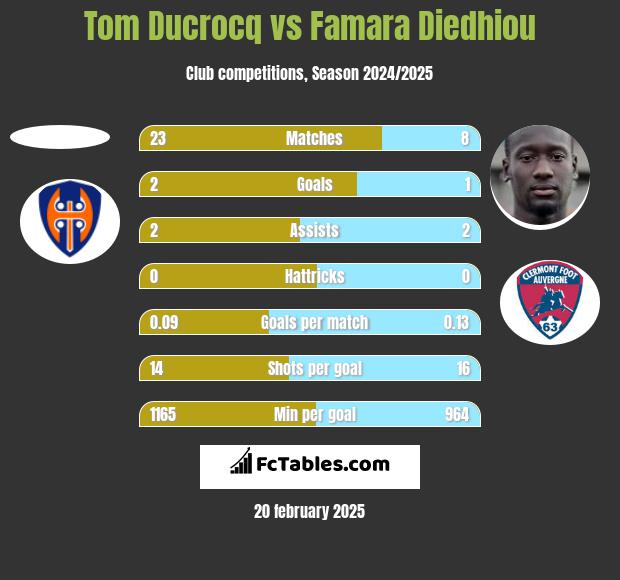 Tom Ducrocq vs Famara Diedhiou h2h player stats