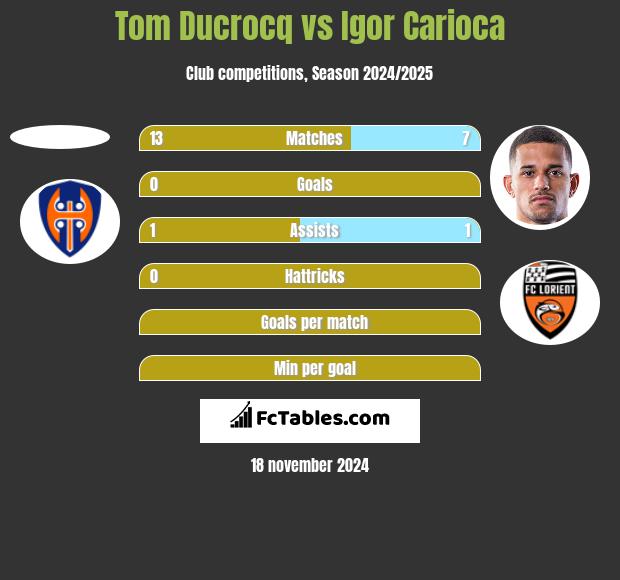 Tom Ducrocq vs Igor Carioca h2h player stats