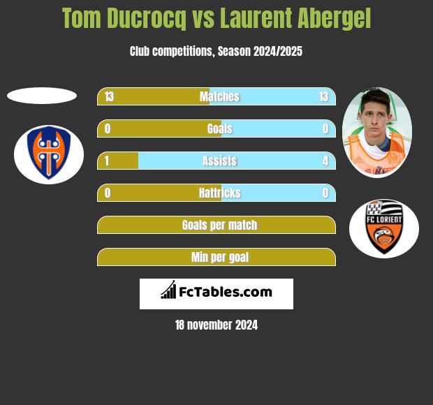 Tom Ducrocq vs Laurent Abergel h2h player stats