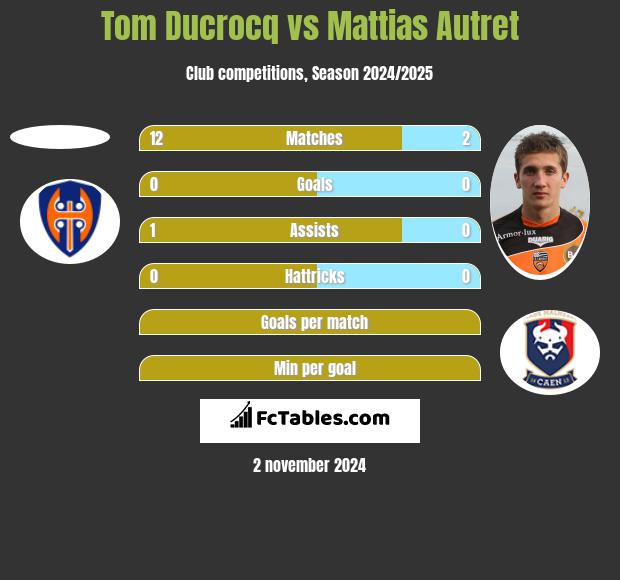 Tom Ducrocq vs Mattias Autret h2h player stats