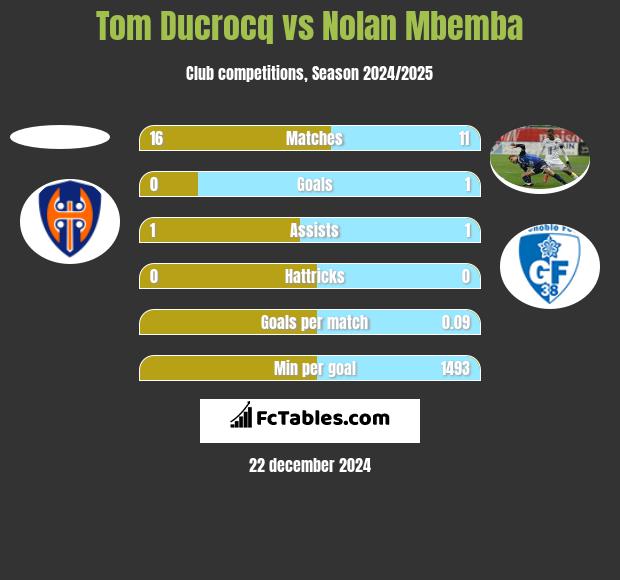 Tom Ducrocq vs Nolan Mbemba h2h player stats