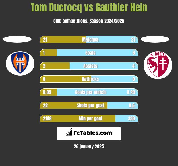 Tom Ducrocq vs Gauthier Hein h2h player stats