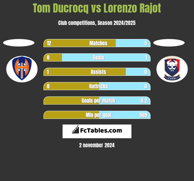 Tom Ducrocq vs Lorenzo Rajot h2h player stats