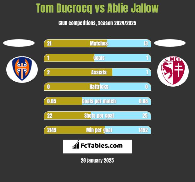 Tom Ducrocq vs Ablie Jallow h2h player stats