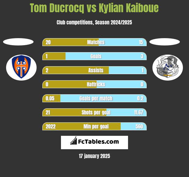 Tom Ducrocq vs Kylian Kaiboue h2h player stats