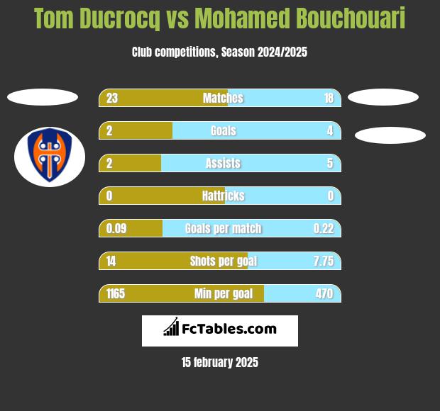 Tom Ducrocq vs Mohamed Bouchouari h2h player stats