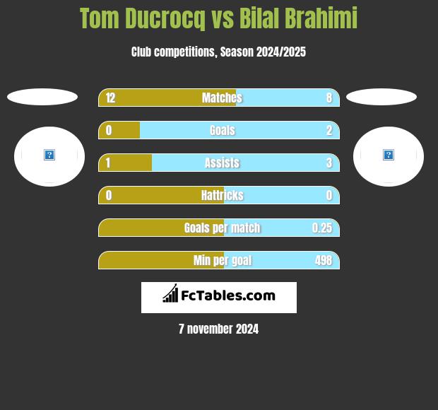 Tom Ducrocq vs Bilal Brahimi h2h player stats