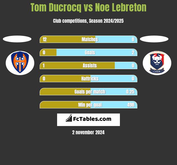 Tom Ducrocq vs Noe Lebreton h2h player stats