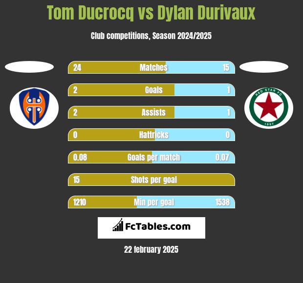 Tom Ducrocq vs Dylan Durivaux h2h player stats