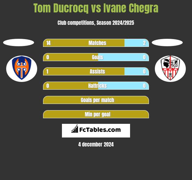 Tom Ducrocq vs Ivane Chegra h2h player stats