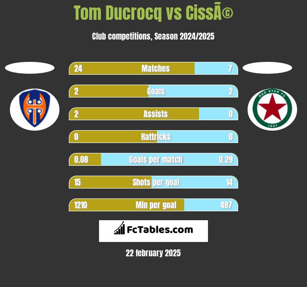 Tom Ducrocq vs CissÃ© h2h player stats