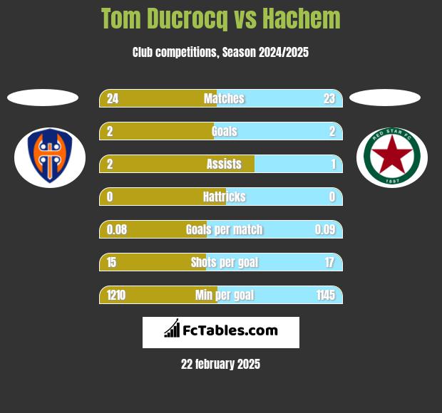 Tom Ducrocq vs Hachem h2h player stats