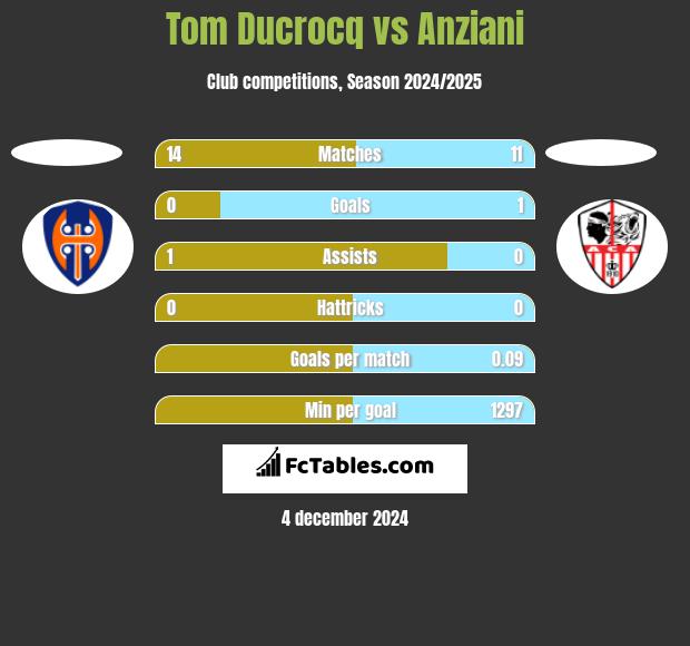 Tom Ducrocq vs Anziani h2h player stats