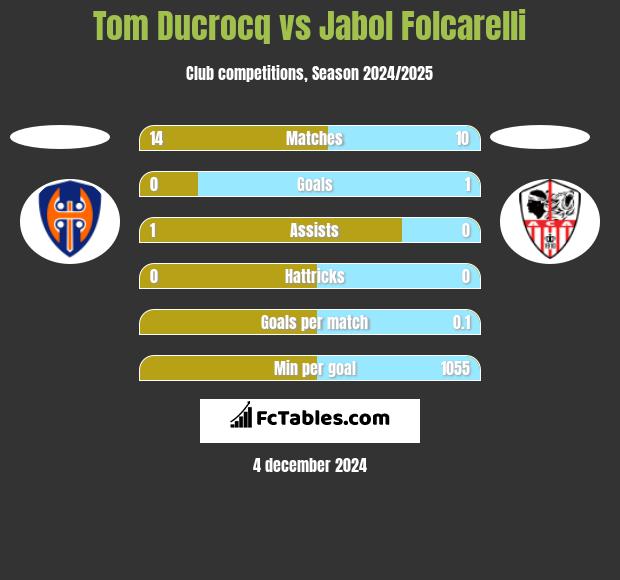 Tom Ducrocq vs Jabol Folcarelli h2h player stats