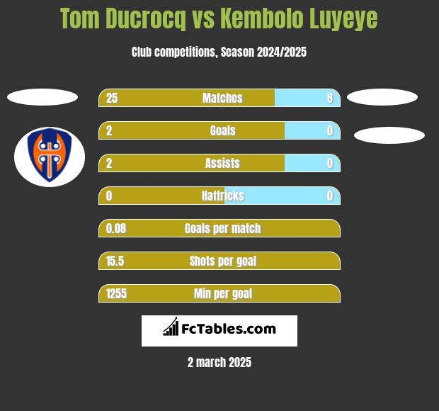 Tom Ducrocq vs Kembolo Luyeye h2h player stats