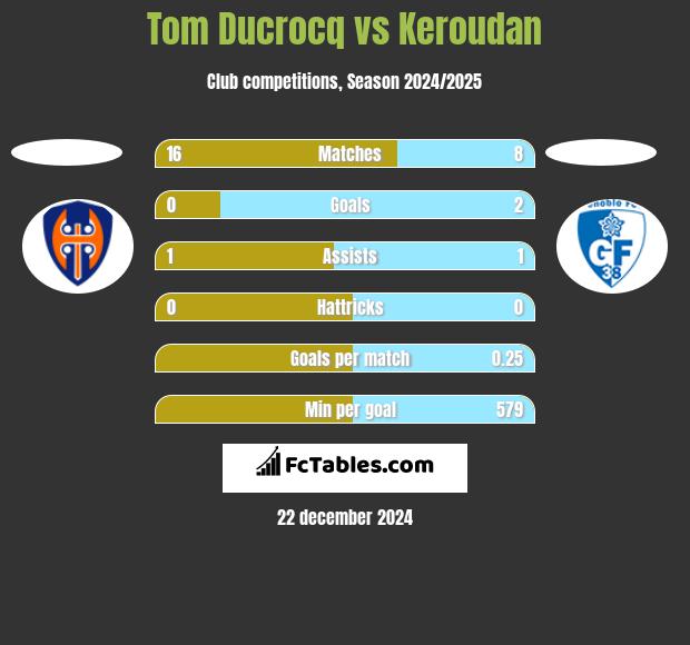 Tom Ducrocq vs Keroudan h2h player stats