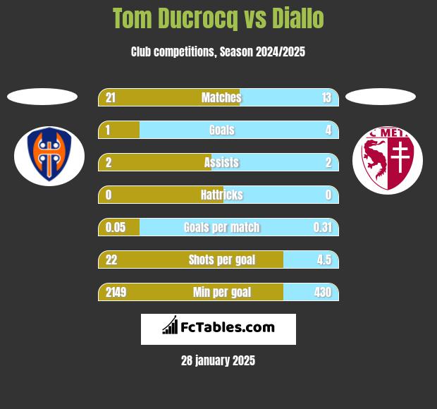 Tom Ducrocq vs Diallo h2h player stats