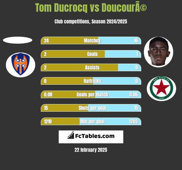 Tom Ducrocq vs DoucourÃ© h2h player stats