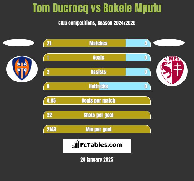 Tom Ducrocq vs Bokele Mputu h2h player stats