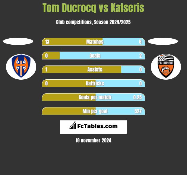 Tom Ducrocq vs Katseris h2h player stats