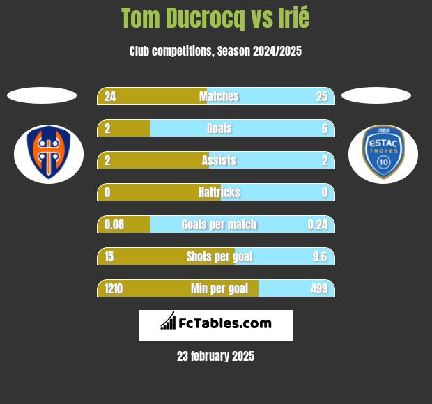 Tom Ducrocq vs Irié h2h player stats