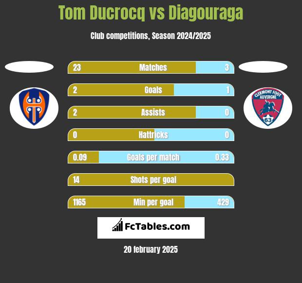 Tom Ducrocq vs Diagouraga h2h player stats