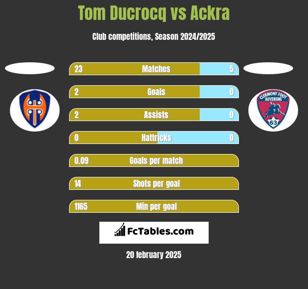 Tom Ducrocq vs Ackra h2h player stats