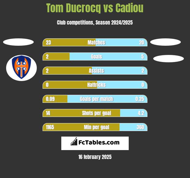 Tom Ducrocq vs Cadiou h2h player stats